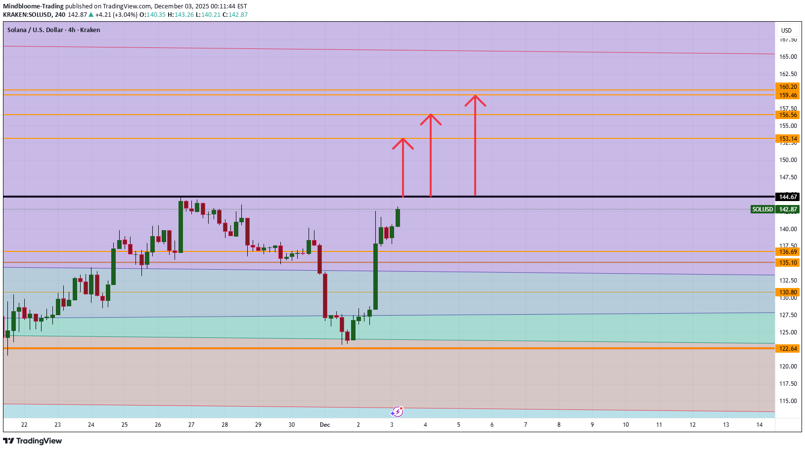 خریدSOL،تکنیکال،Mindbloome-Trading