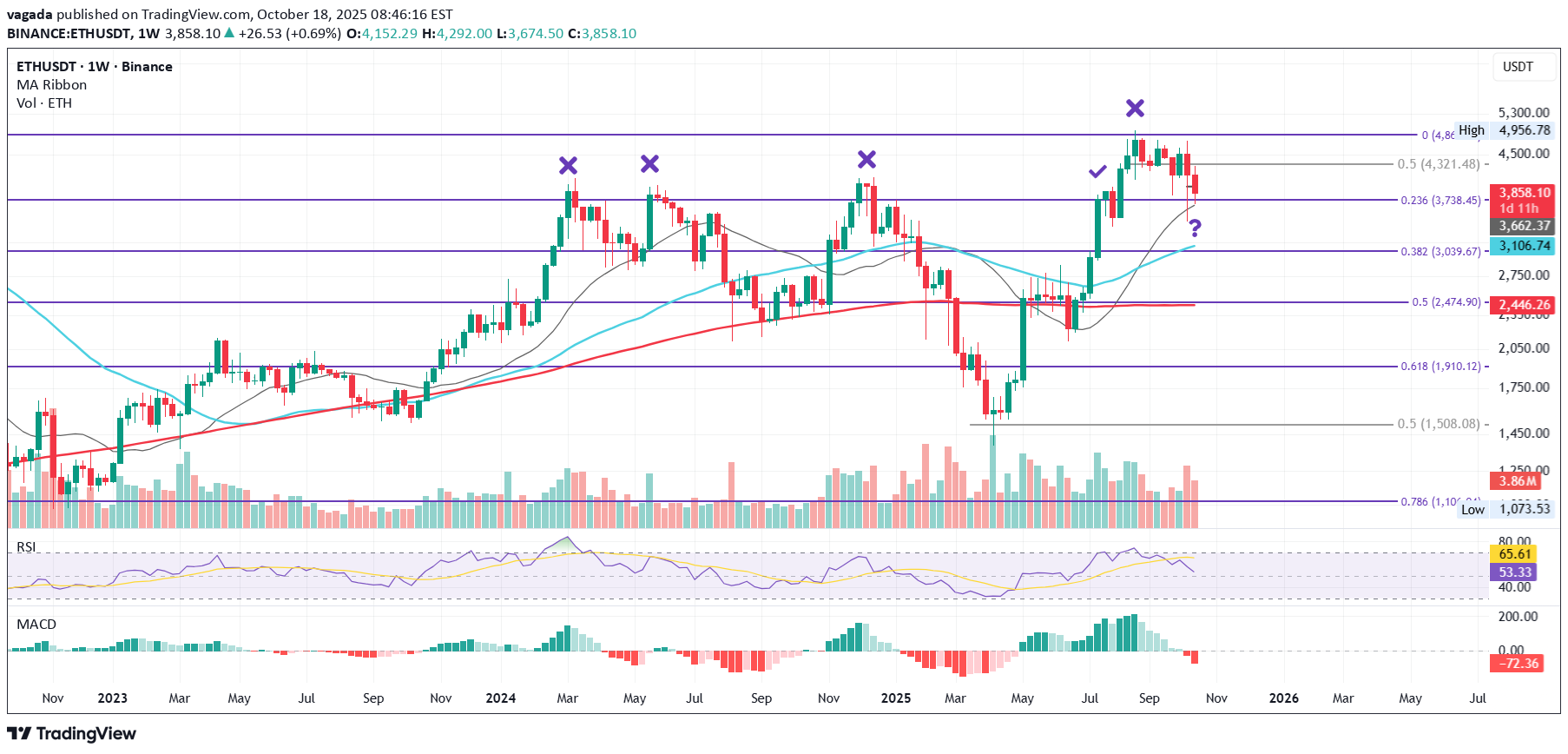 ETH،تکنیکال،vagada