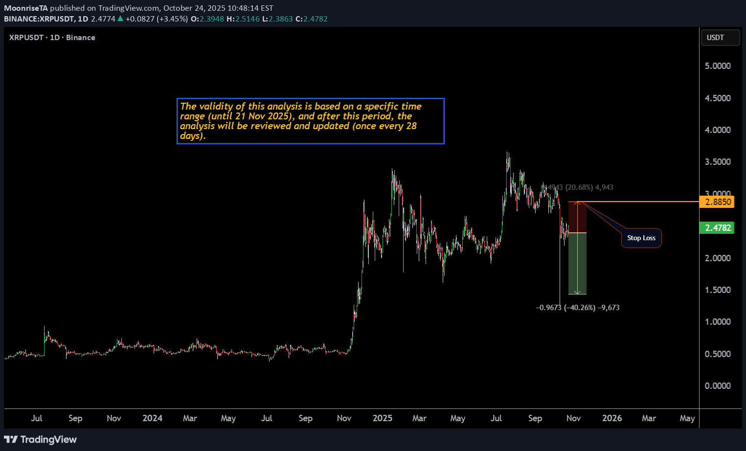فروشXRP،تکنیکال،MoonriseTA
