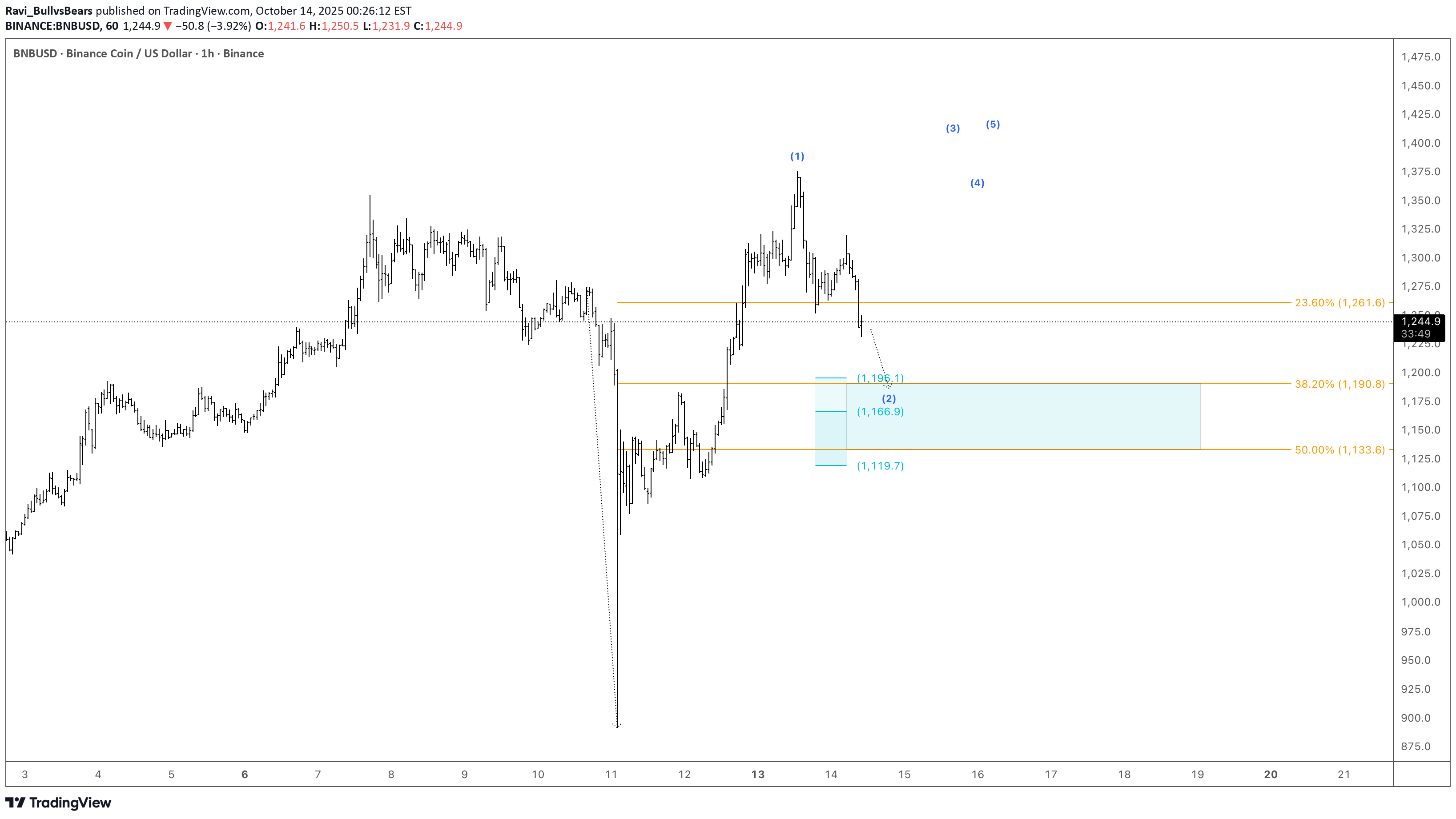 Satın alBNB،Teknik،Ravi_BullvsBears