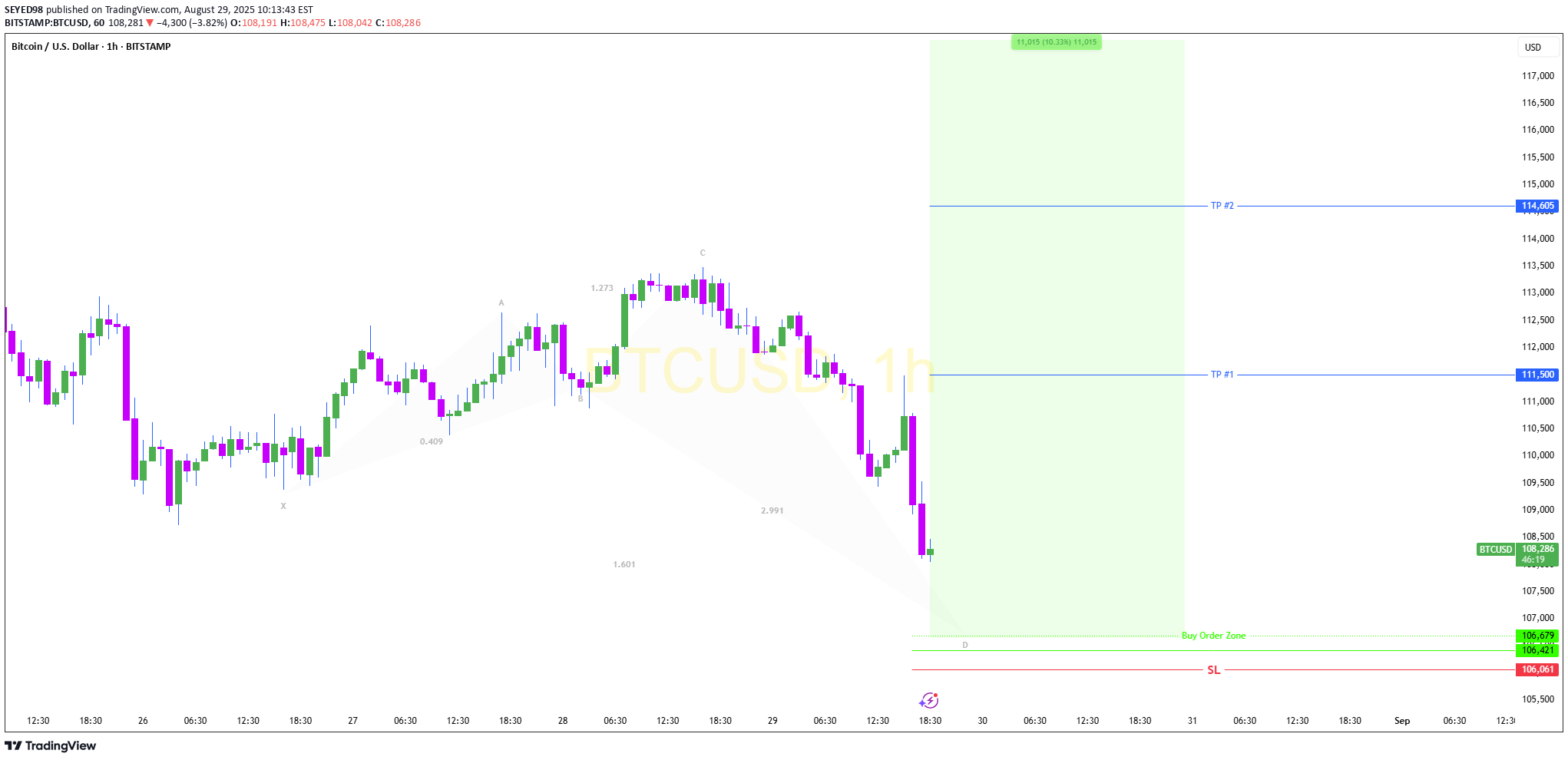 BTC،التحليل الفني،SEYED98