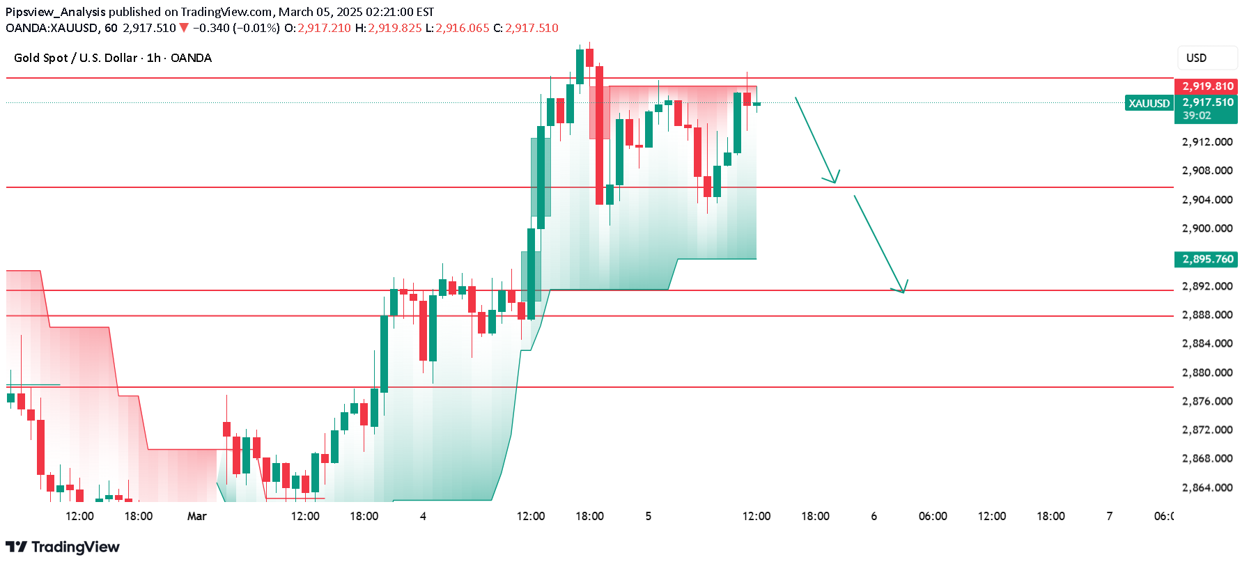 فروشPAXG،تکنیکال،Pipsview_Analysis