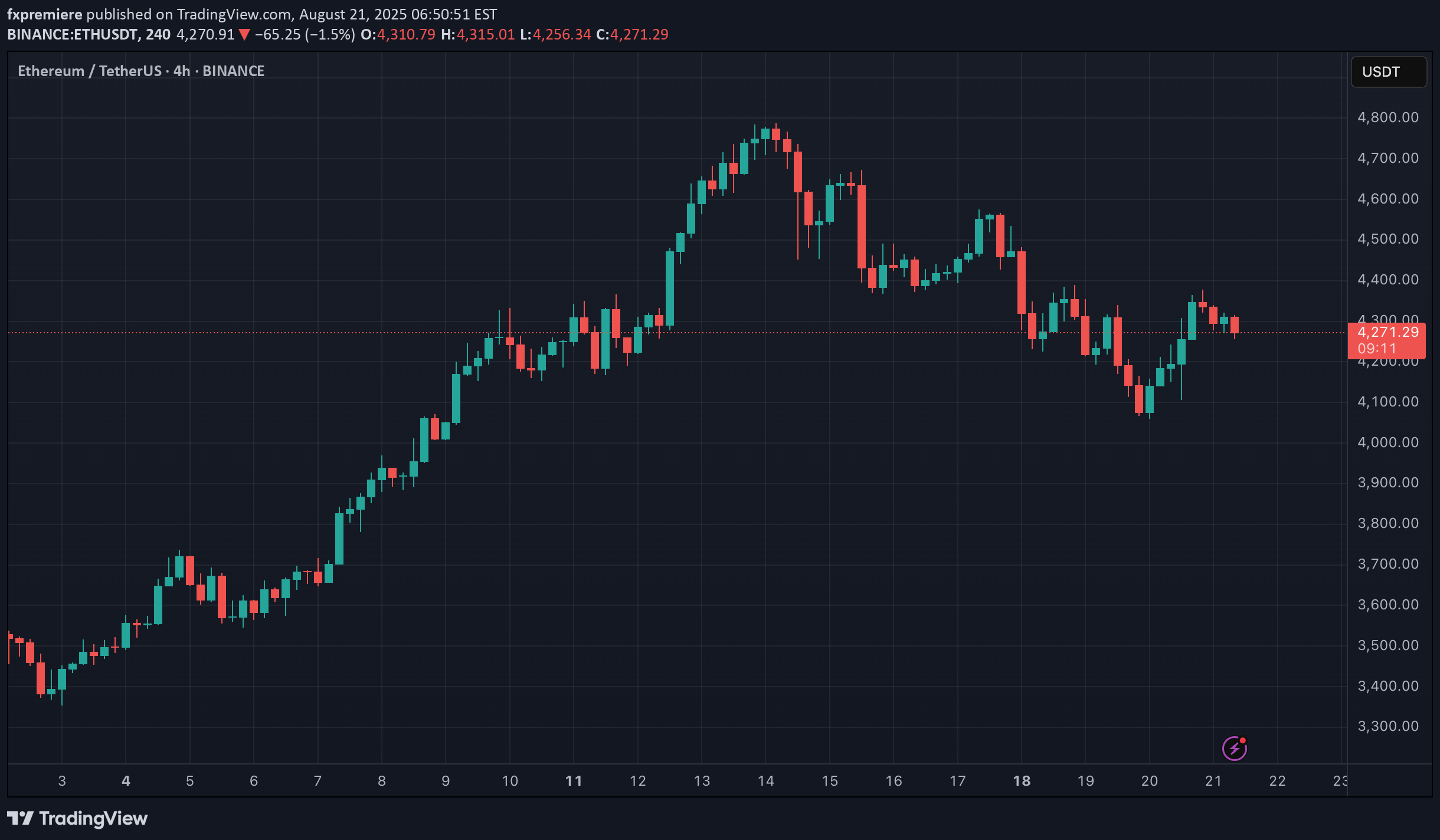 ETH،تکنیکال،fxpremiere