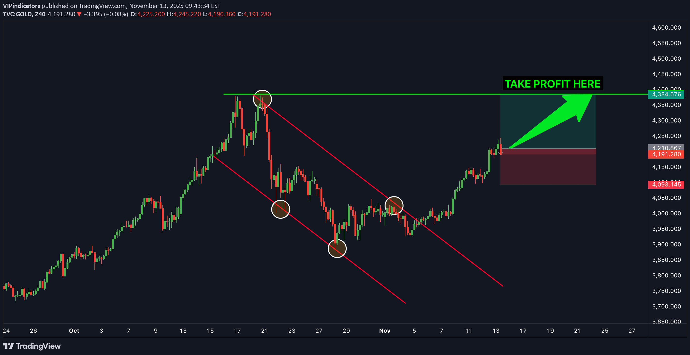 شراءPAXG،التحليل الفني،VIPindicators