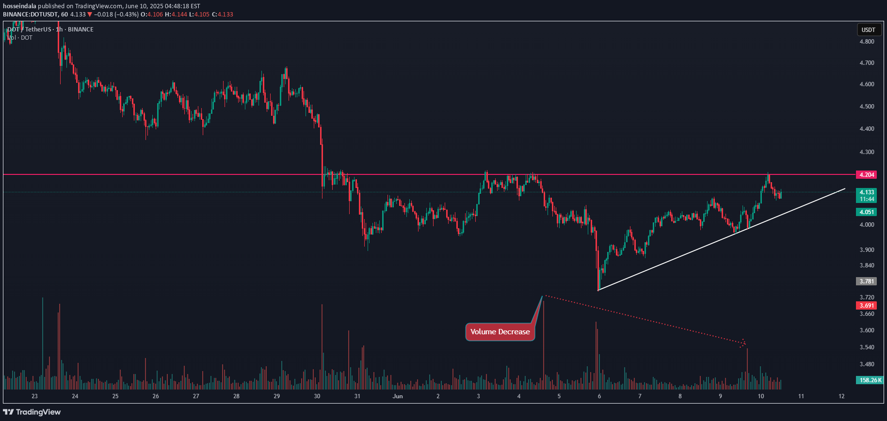 شراءDOT،التحليل الفني،hosseindala