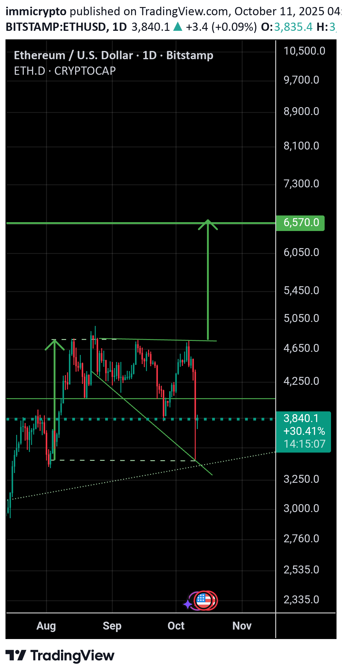 خریدETH،تکنیکال،immicrypto