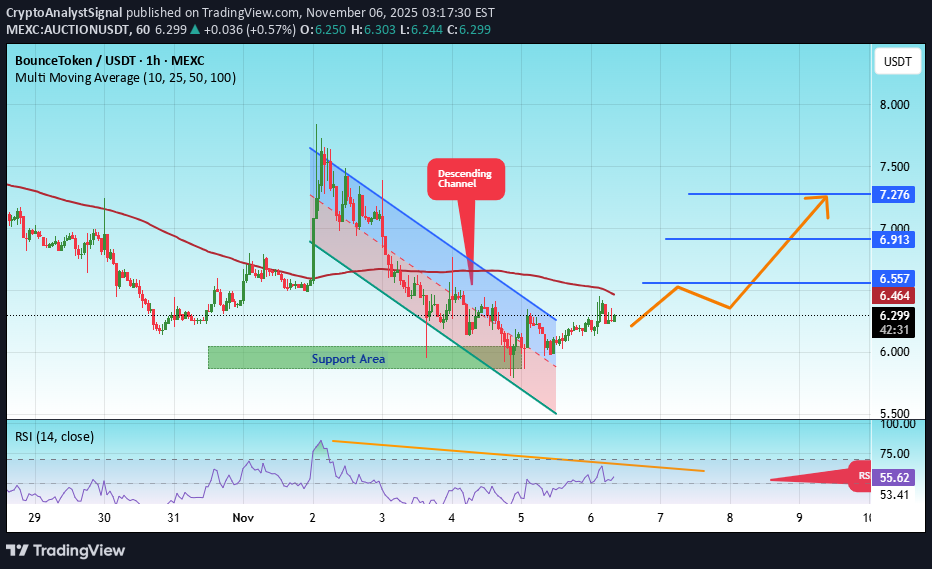 شراءAUCTION،التحليل الفني،CryptoAnalystSignal