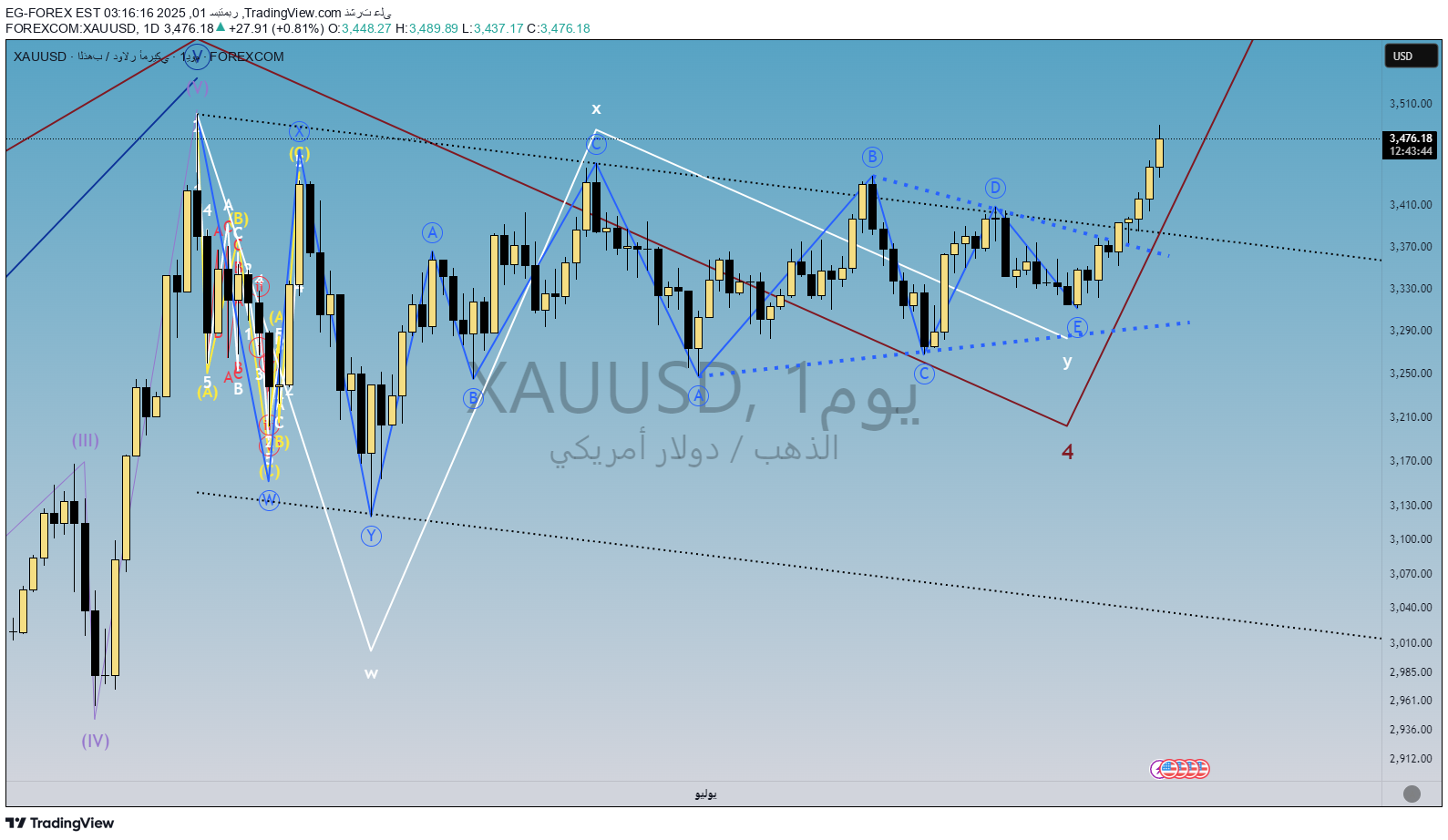 PAXG،تکنیکال،EG-FOREX
