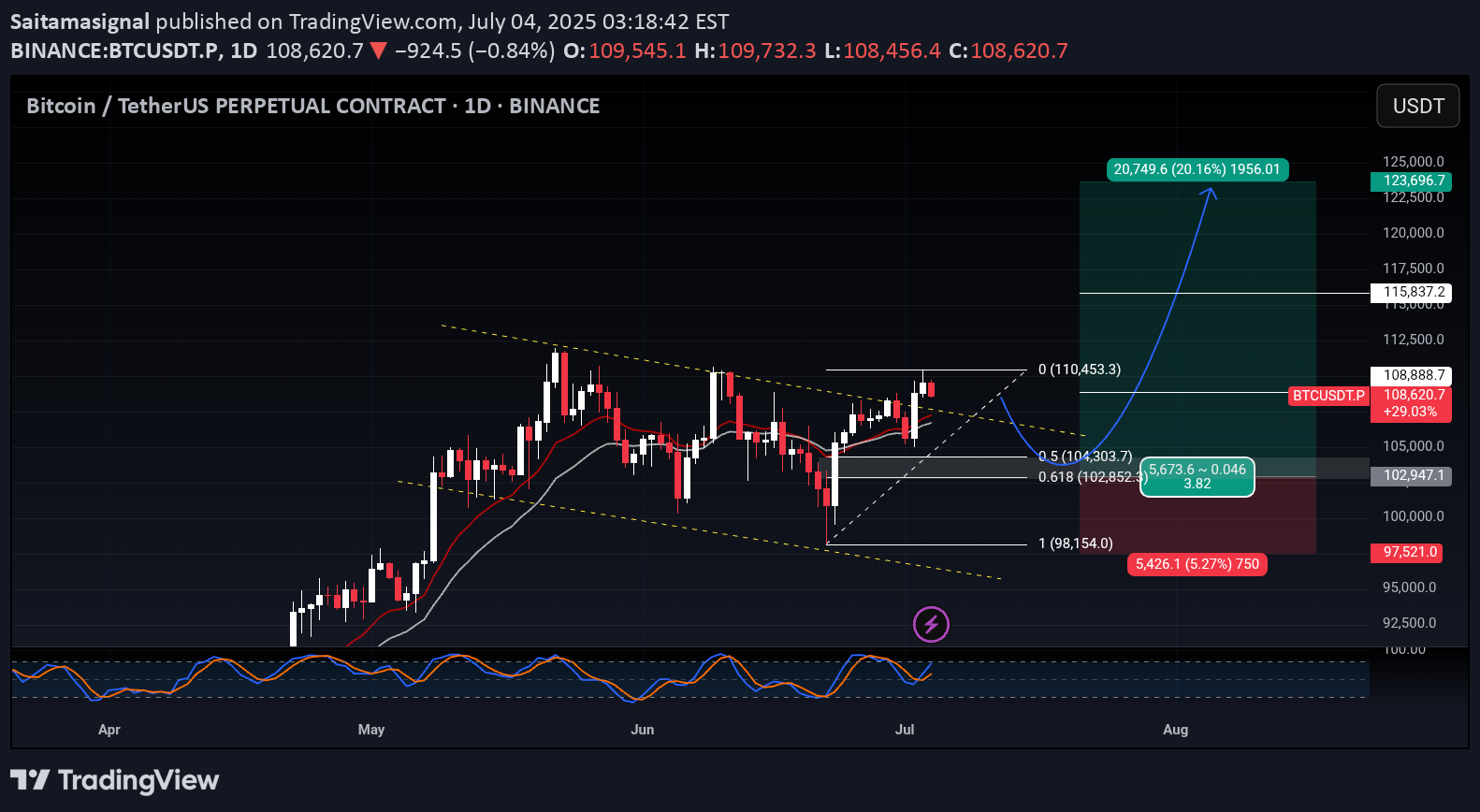 خریدBTC،تکنیکال،Saitamasignal