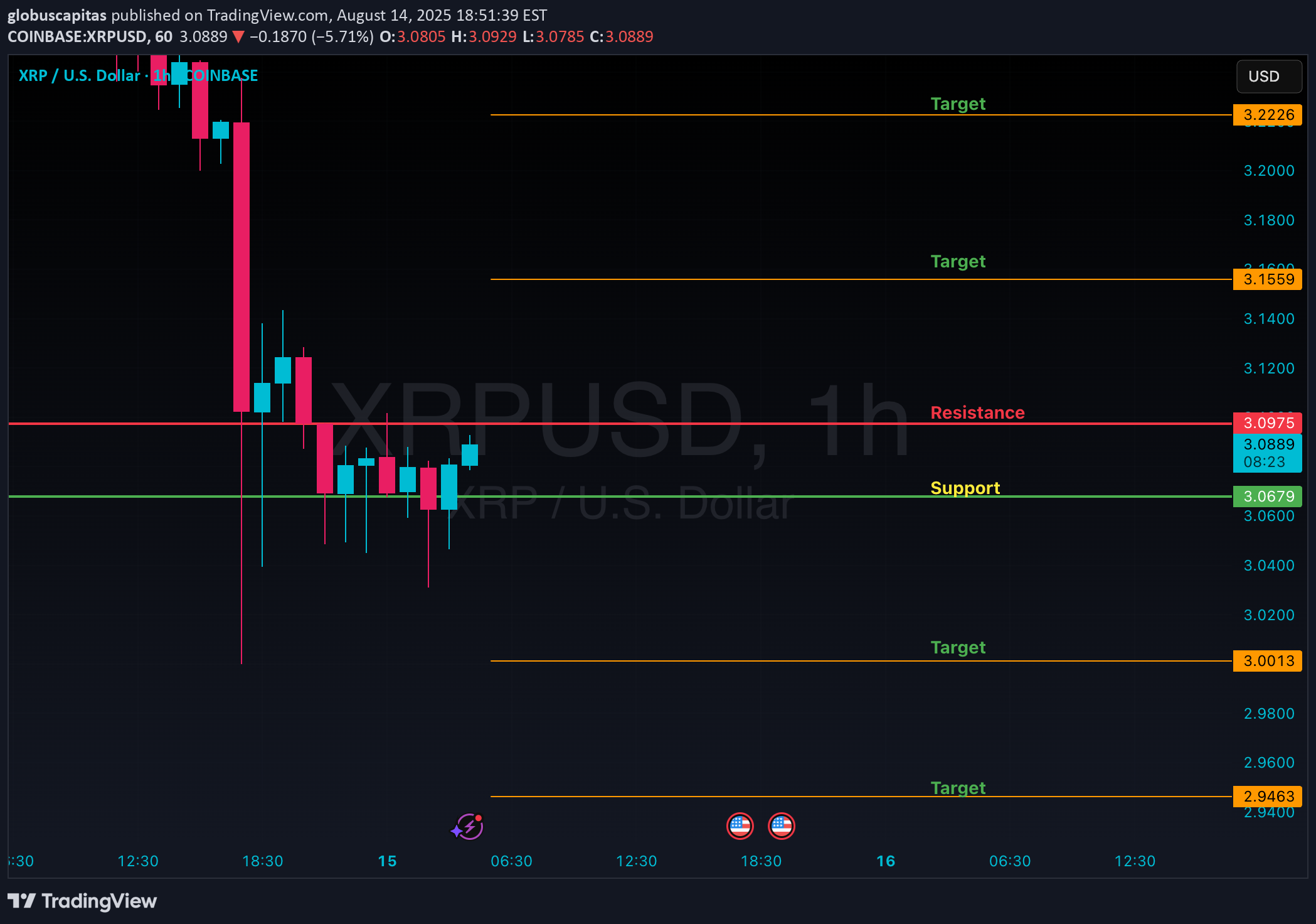 XRP،تکنیکال،globuscapitas
