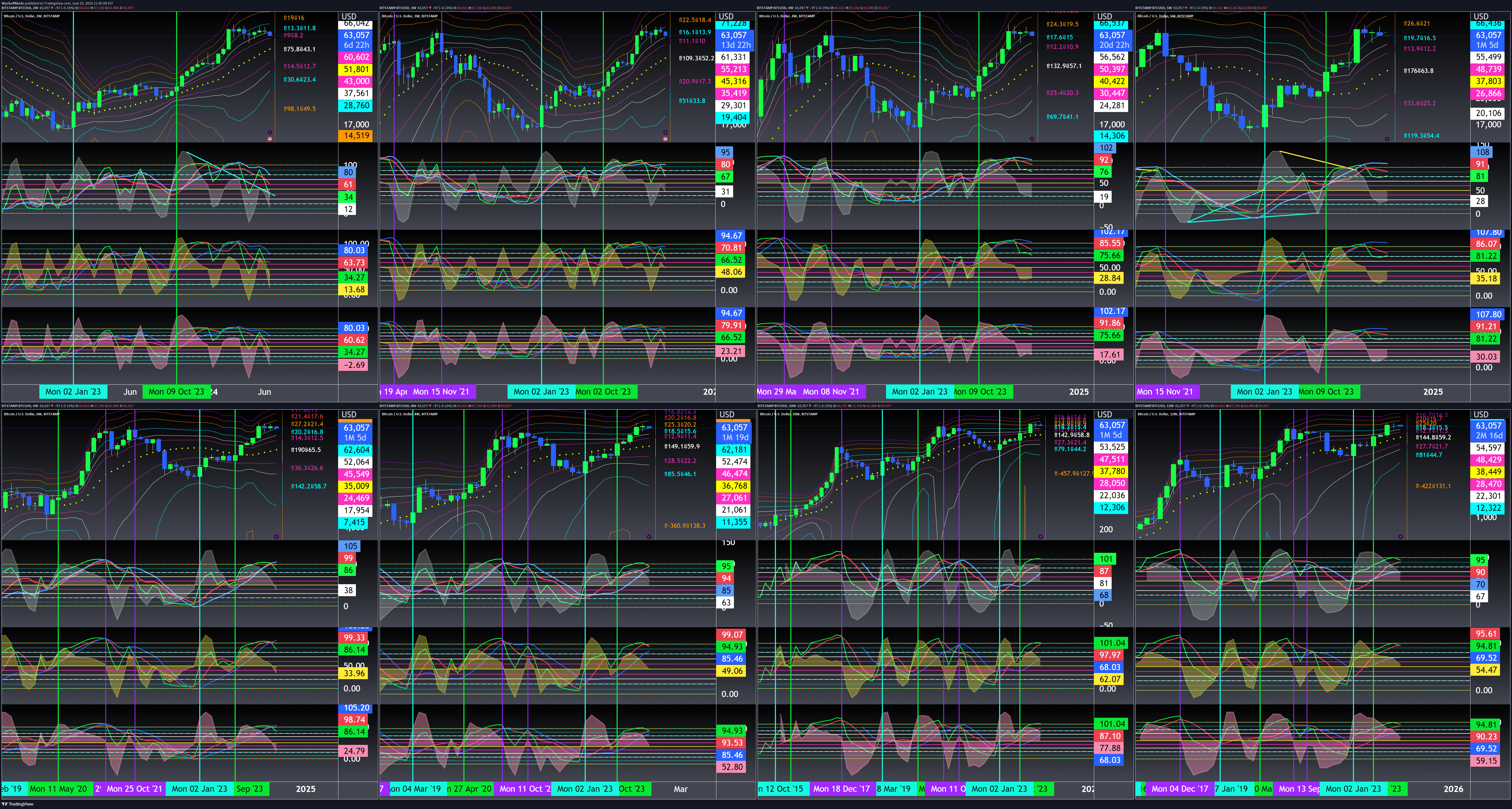 BTC،التحليل الفني،WyckoffMode
