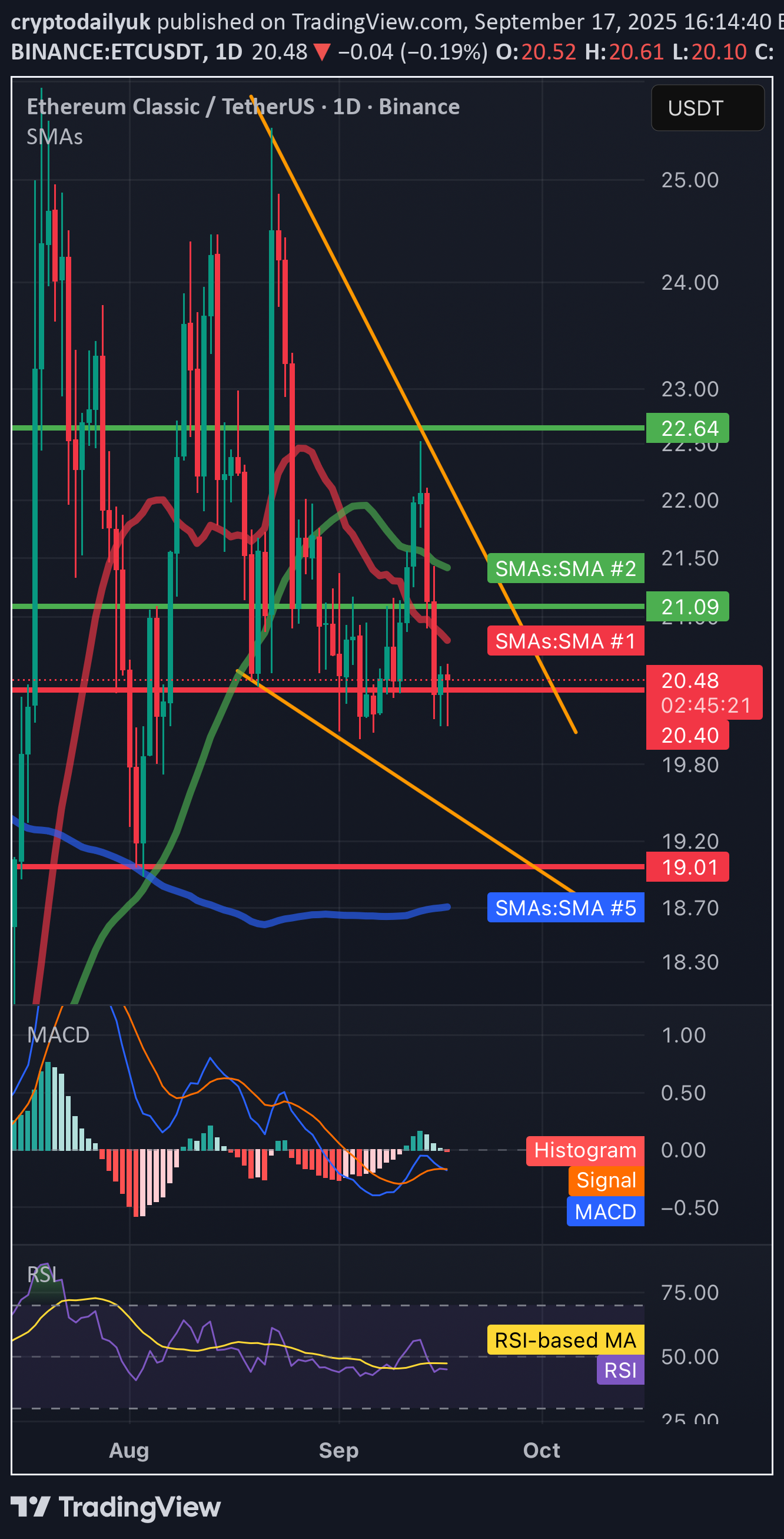 ،تکنیکال،cryptodailyuk