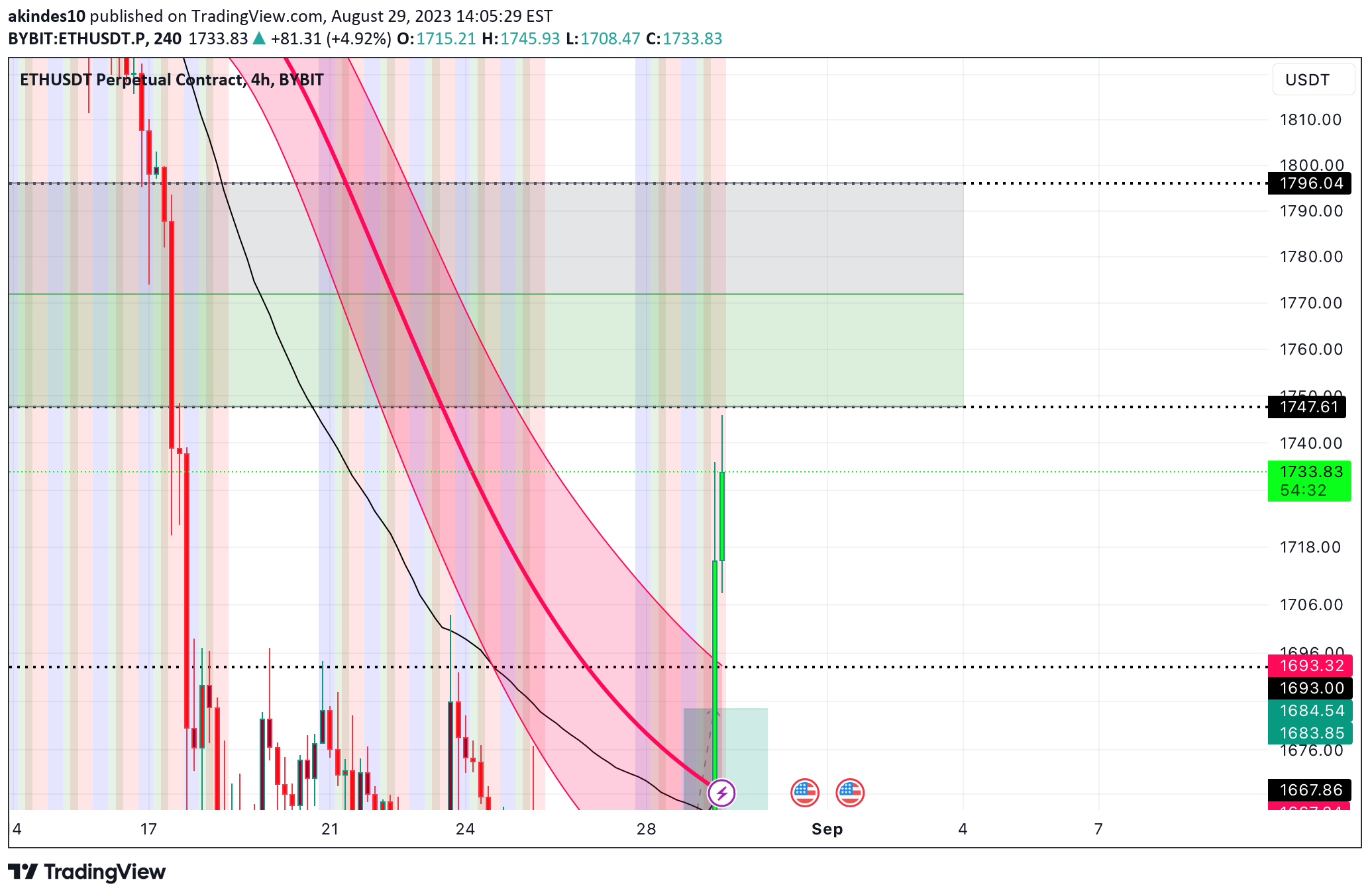 ETH،تکنیکال،Simonsco