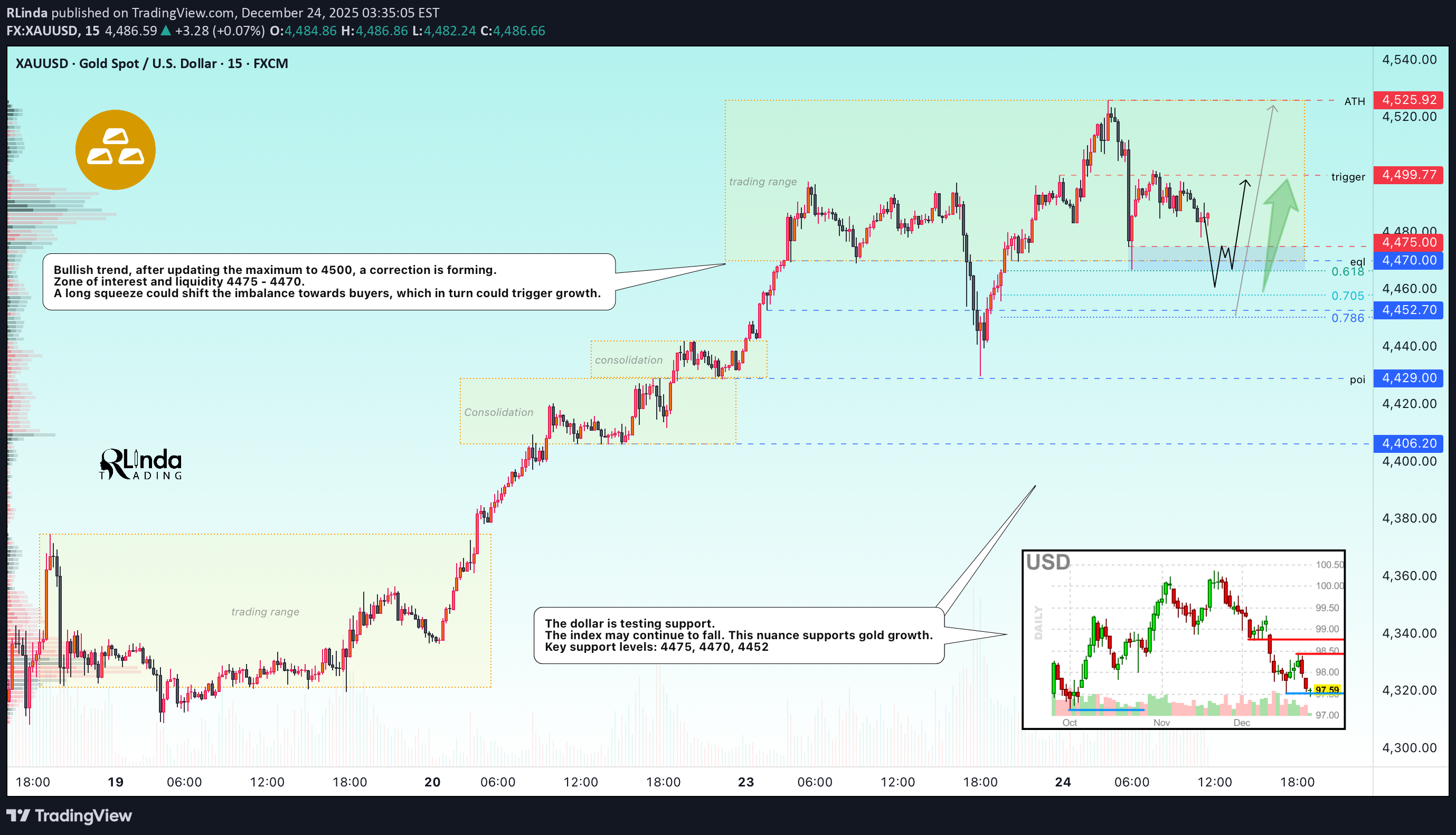 خریدPAXG،تکنیکال،RLinda