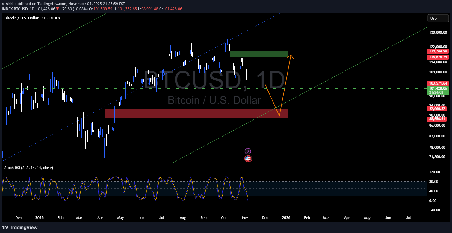BTC،تکنیکال،x_Akki