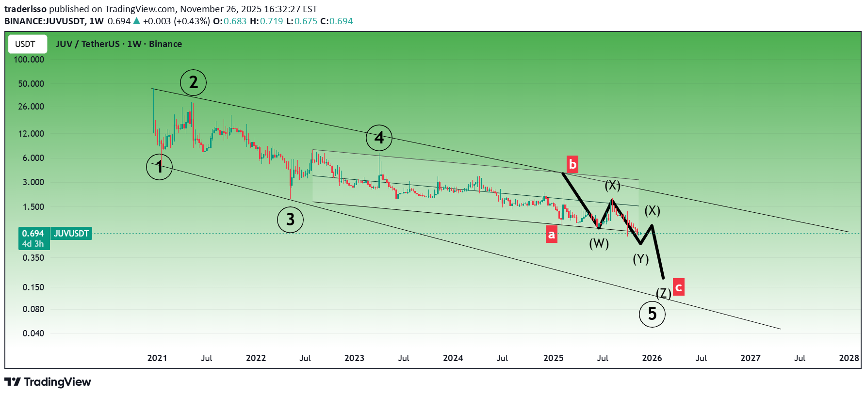 JUV،تکنیکال،traderisso