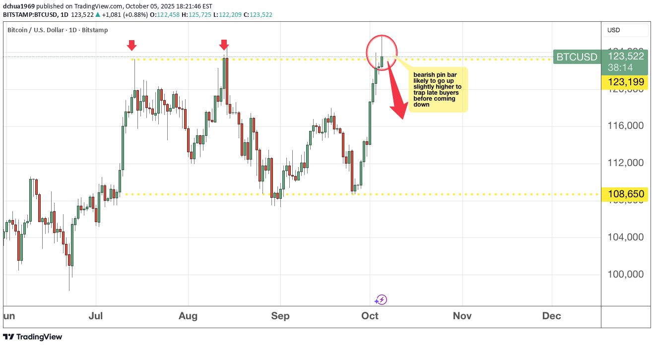 BTC،تکنیکال،dchua1969