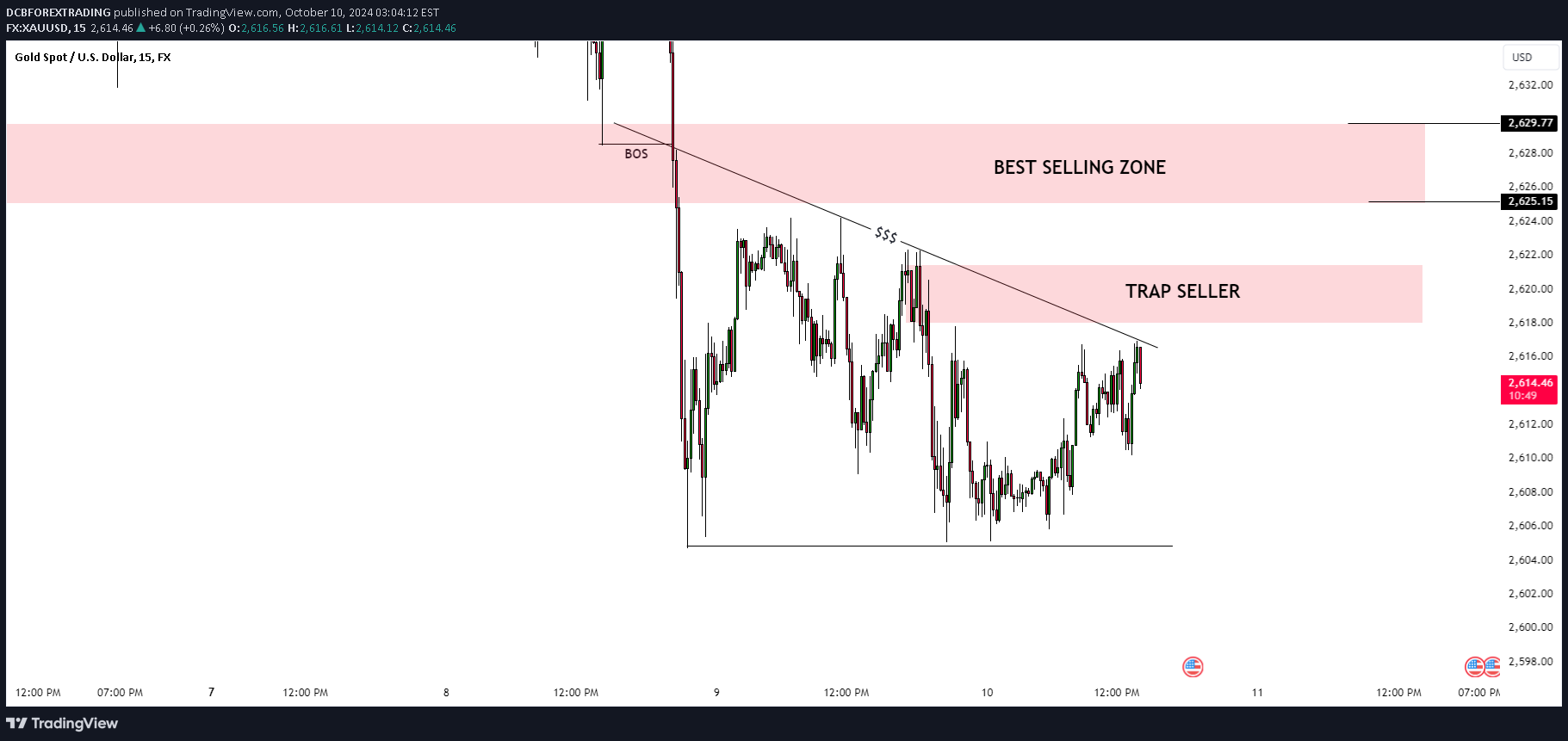 SellPAXG،Technical،DCBFOREXTRADING