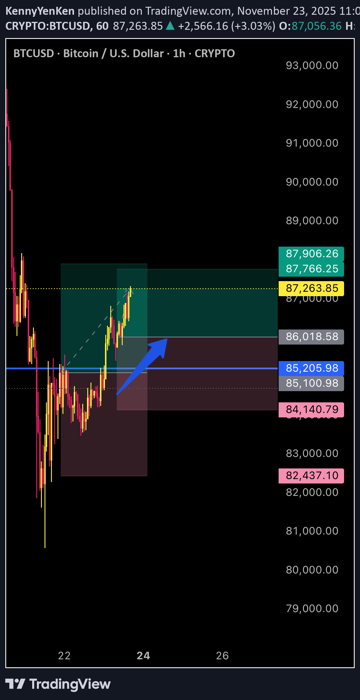 BuyBTC،Technical،KennyYenKen