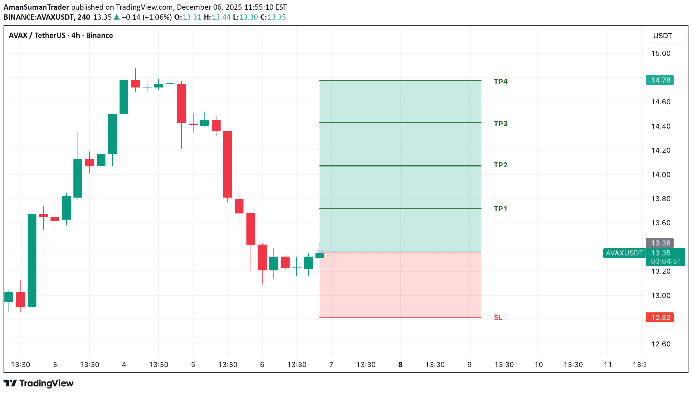 خریدAVAX،تکنیکال،AmanSumanTrader