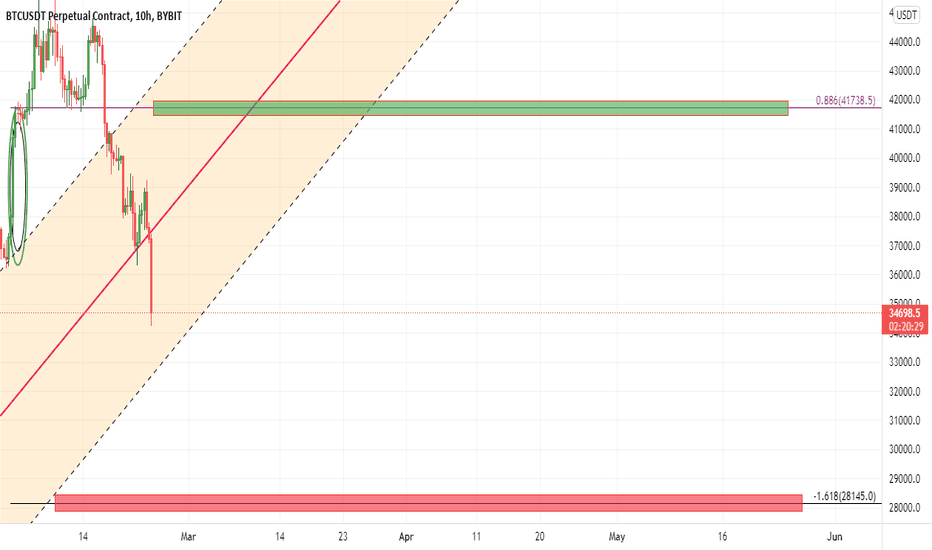 BTC،تکنیکال،Wolf_of_Trading