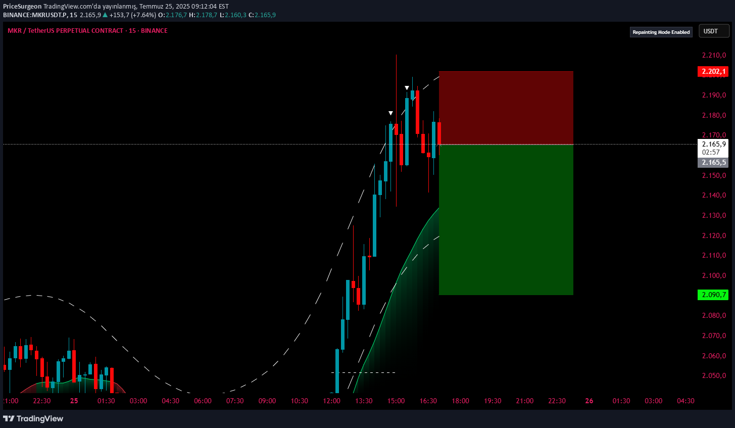 Sell،Technical،PriceSurgeon