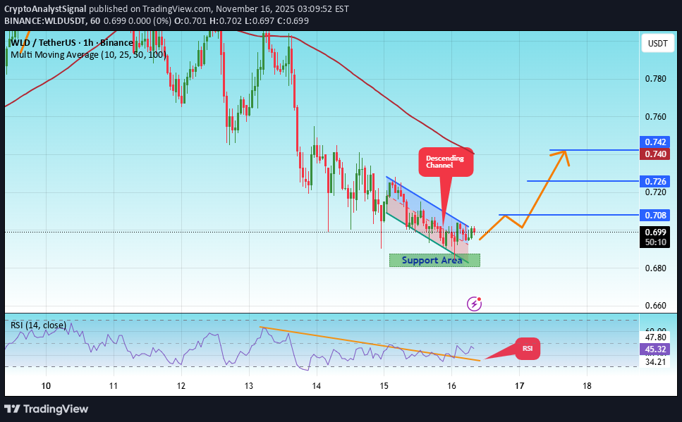 شراءWLD،التحليل الفني،CryptoAnalystSignal