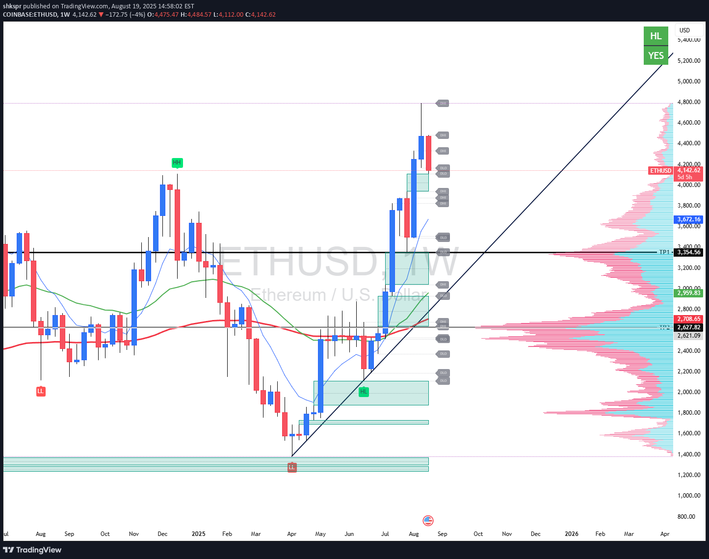 بيعETH،التحليل الفني،shkspr