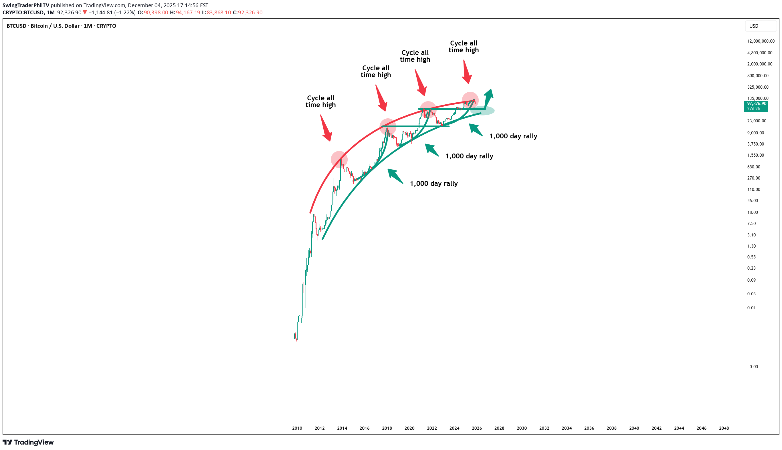فروشBTC،تکنیکال،SwingTraderPhilTV