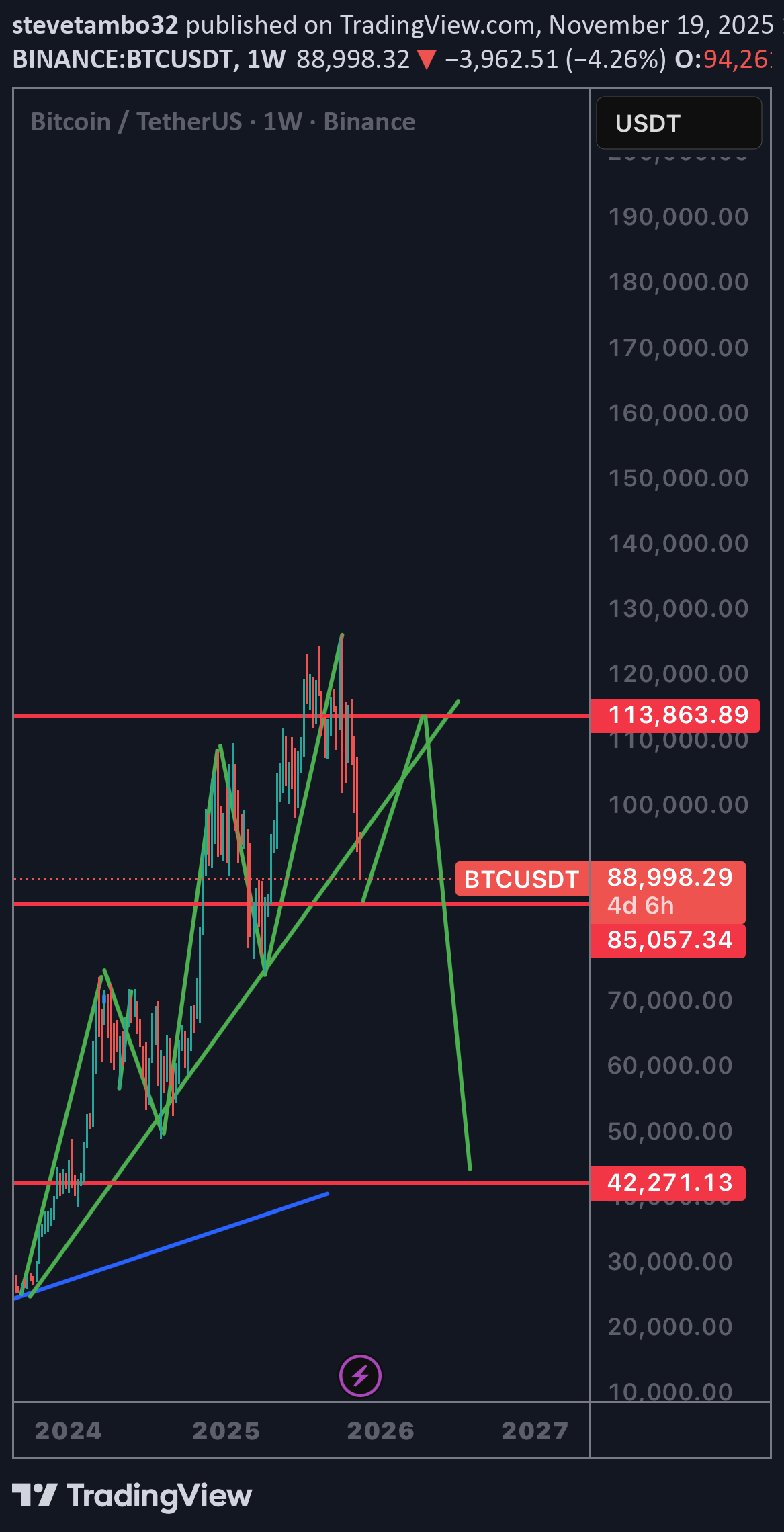 SellBTC،Technical،stevetambo32