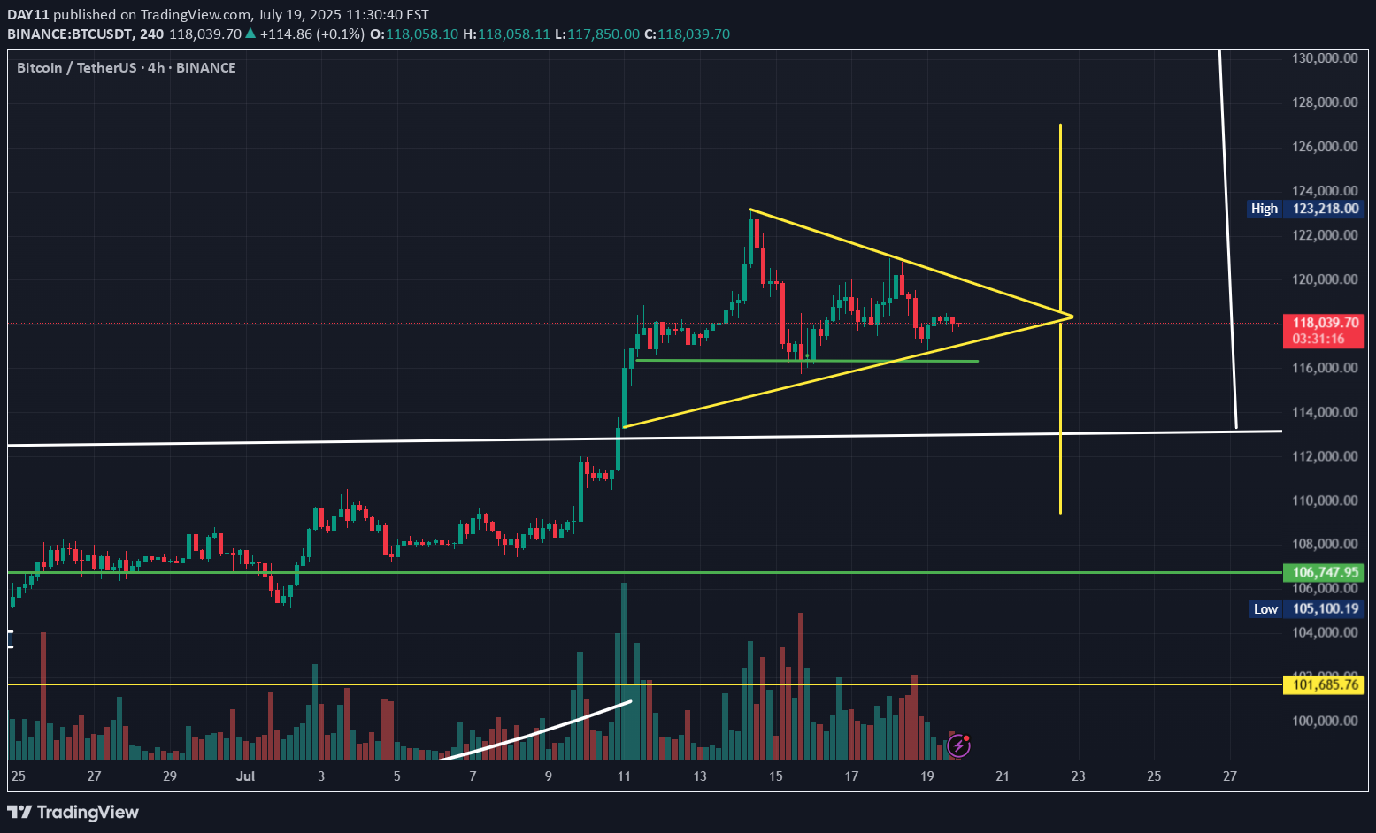 BTC،Teknik،DAY11