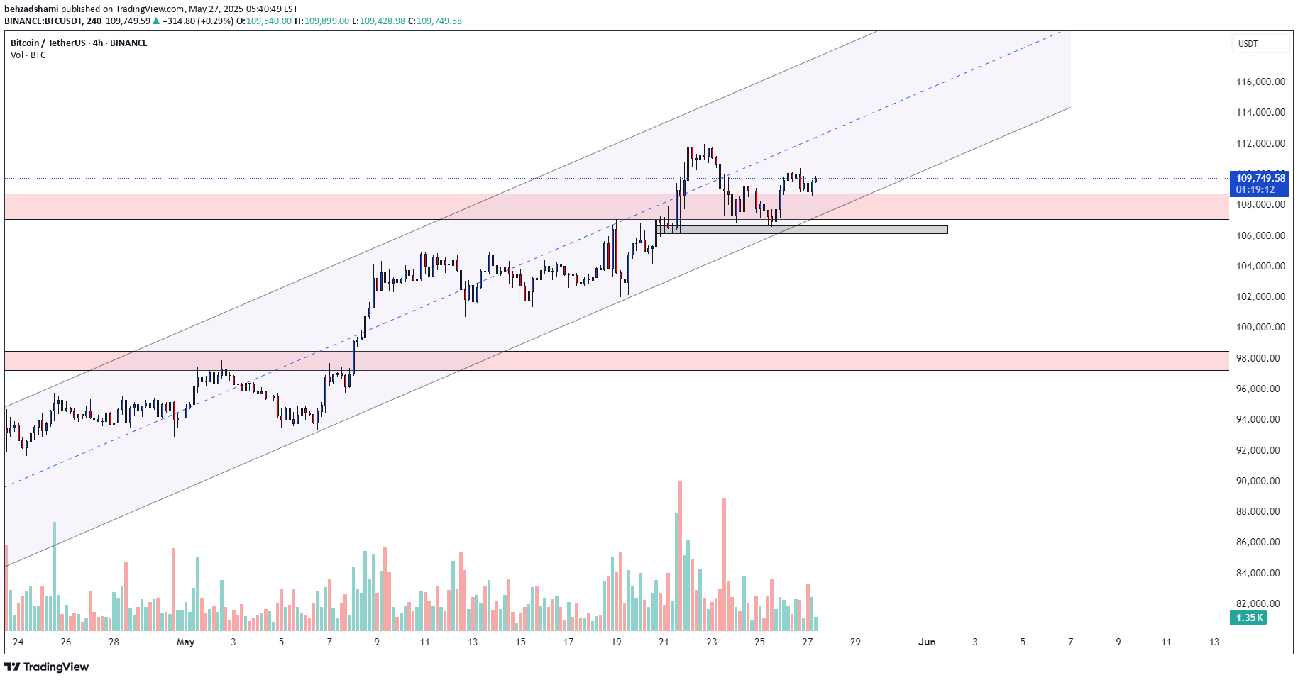 BuyBTC،Technical،behzadshami