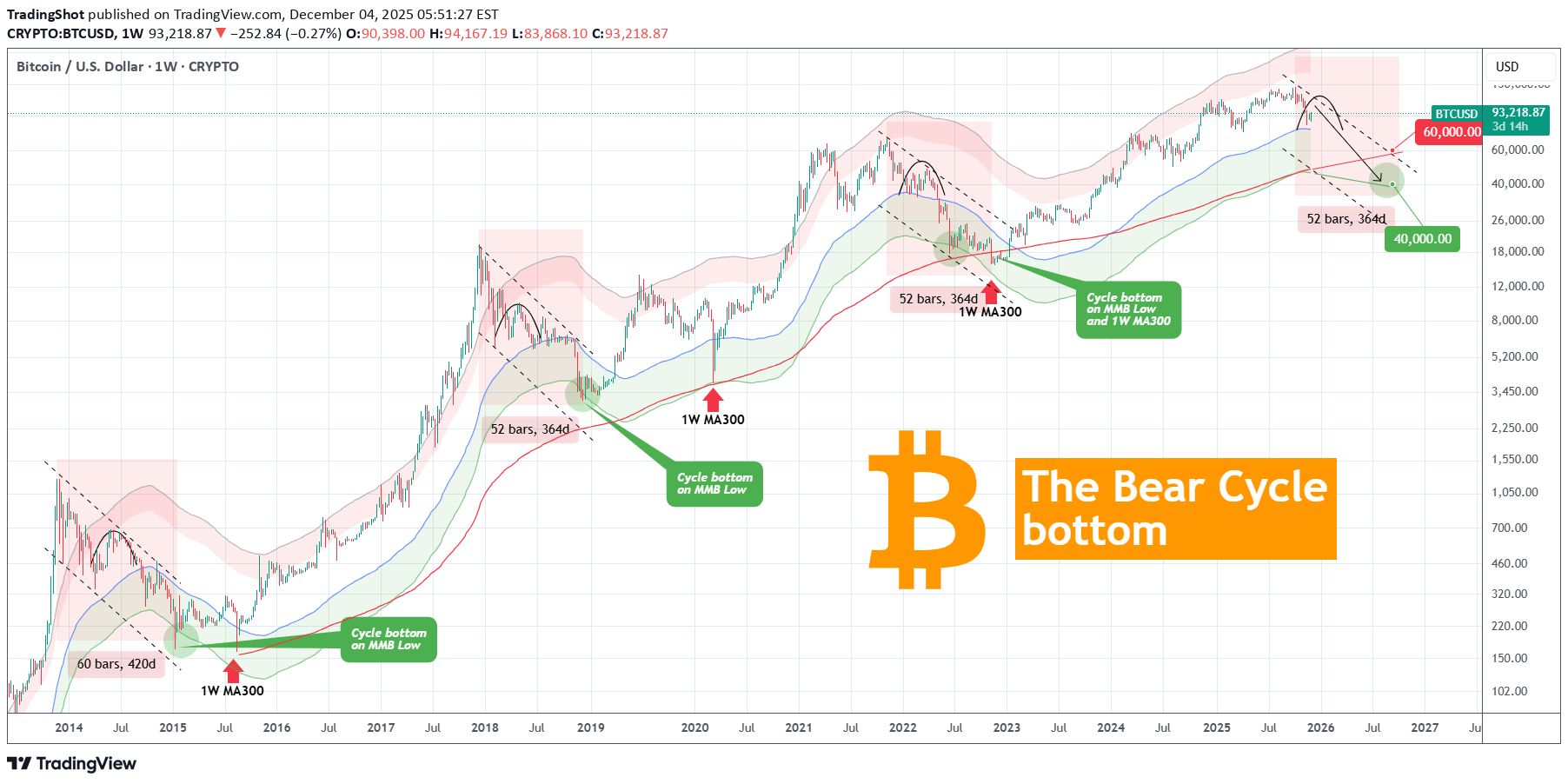 فروشBTC،تکنیکال،TradingShot