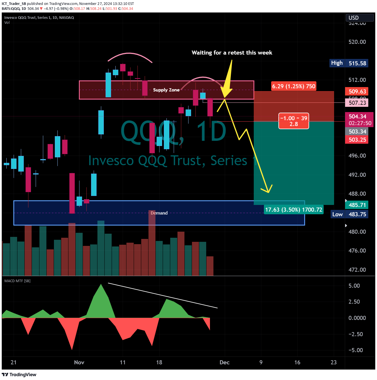 فروشQQQX،تکنیکال،ICT_Trader_SB