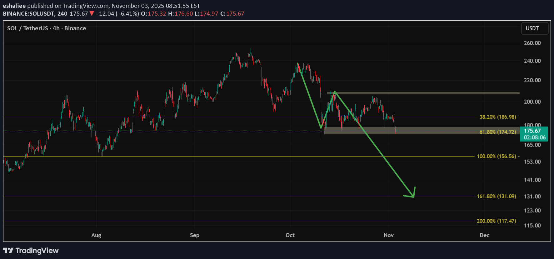 فروشSOL،تکنیکال،eshafiee