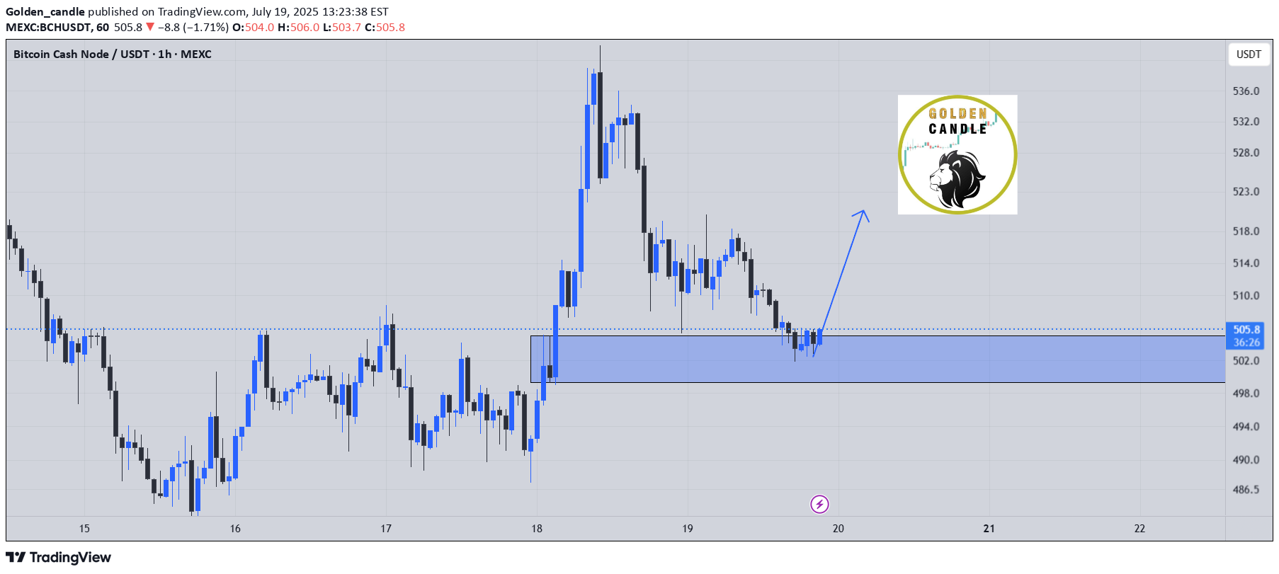 خرید،تکنیکال،Golden_candle