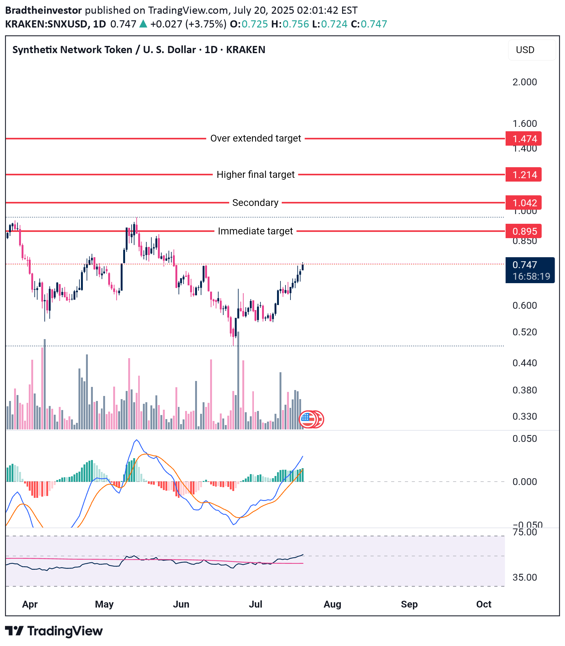 Satın alSNX،Teknik،Bradtheinvestor