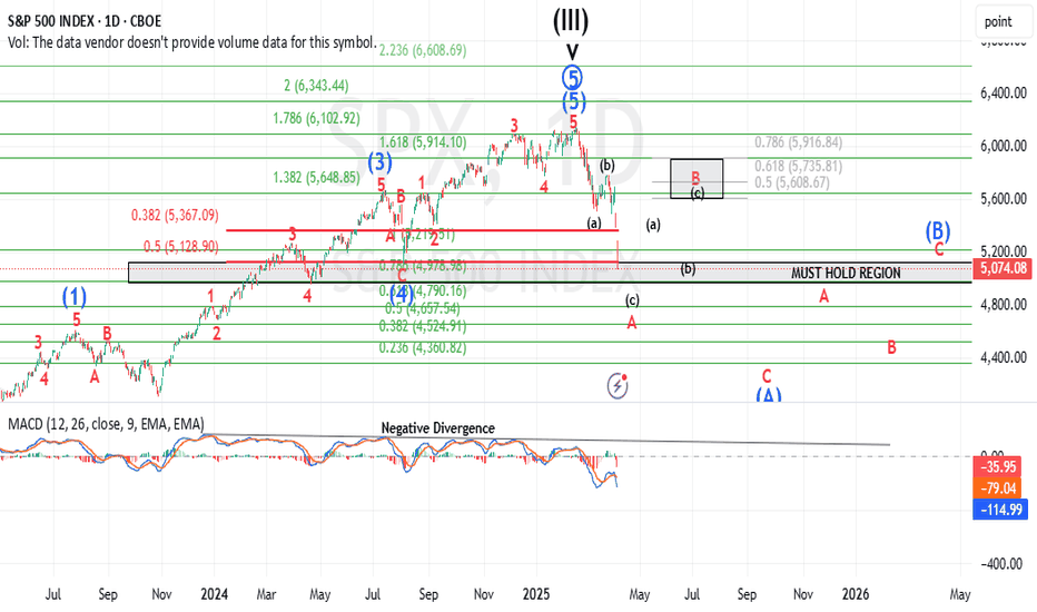 S&P500،تکنیکال،maikisch