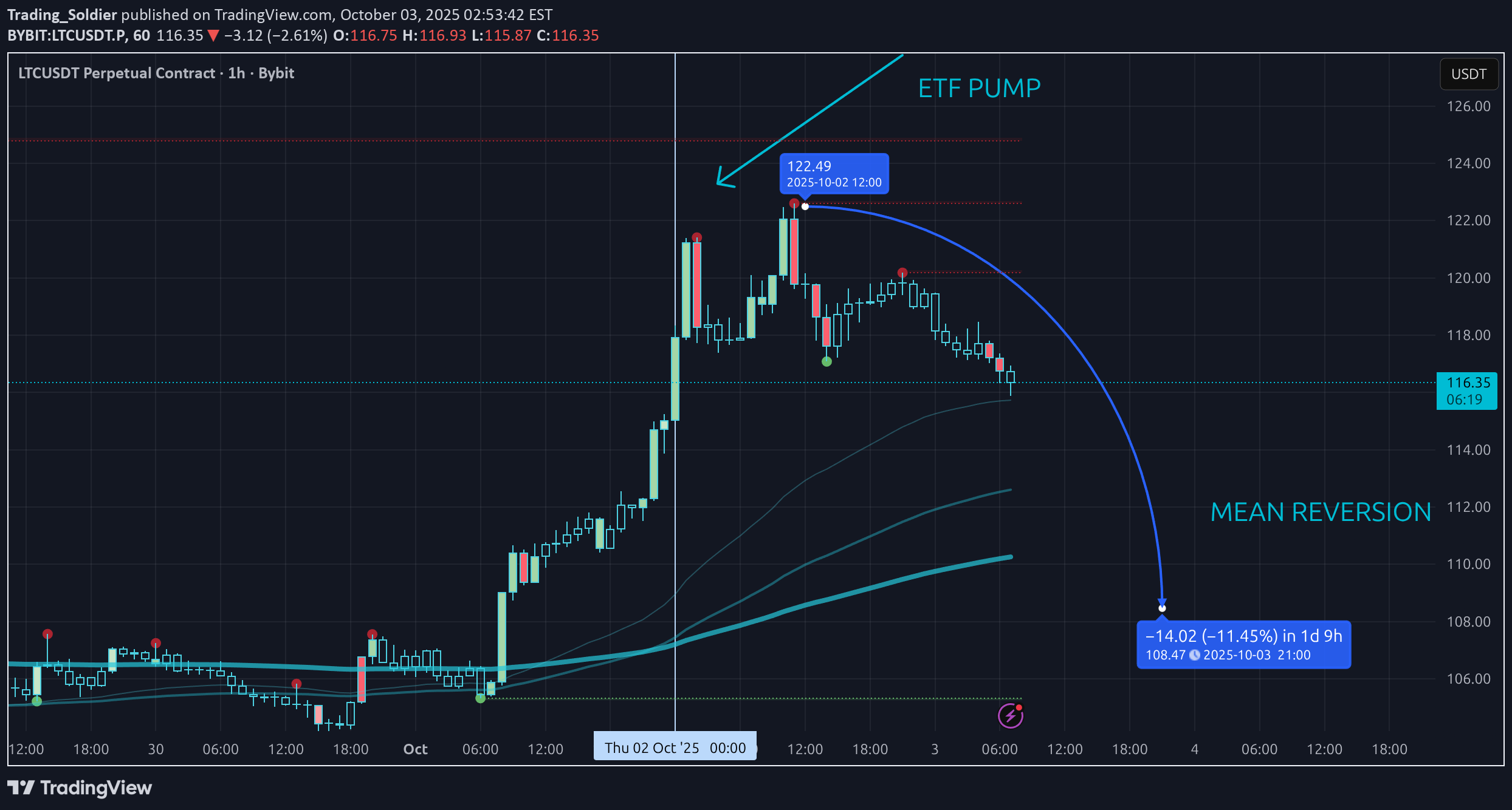 LTC،Technical،Trading_Soldier