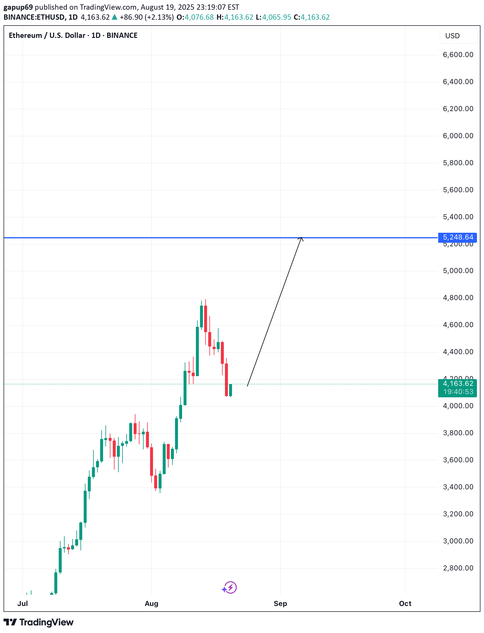 خریدETH،تکنیکال،gapup69
