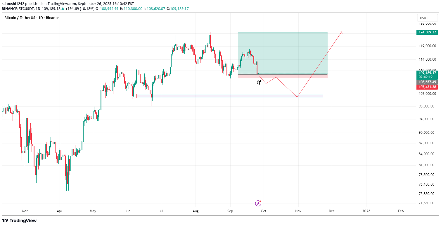 خریدBTC،تکنیکال،satooshi1242