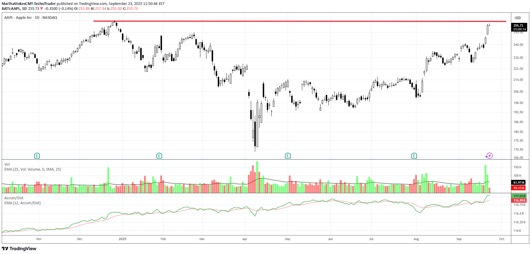 AAPLX،تکنیکال،MarthaStokesCMT-TechniTrader
