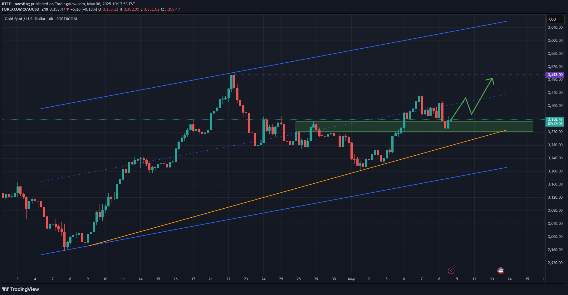 BuyPAXG،Technical،RTED_Investing
