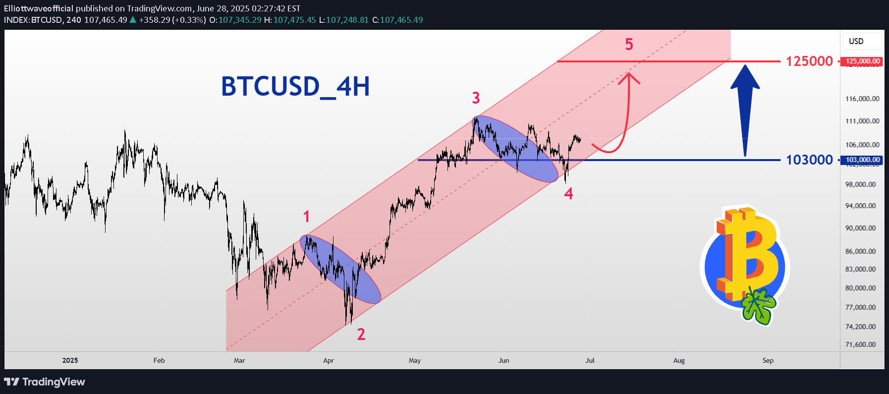 Satın alBTC،Teknik،Elliottwaveofficial