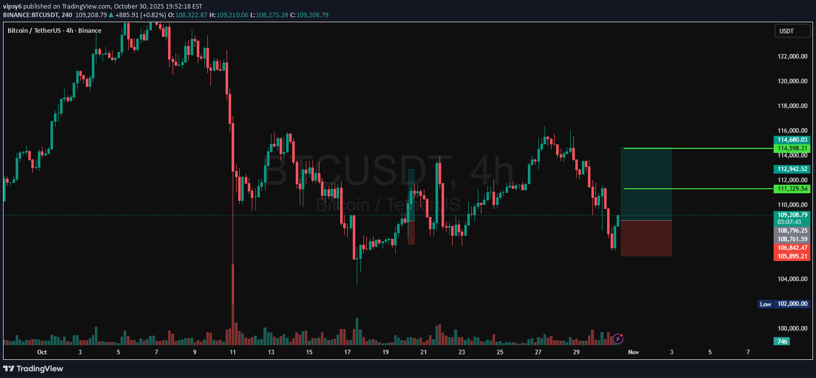 خریدBTC،تکنیکال،vipsy6