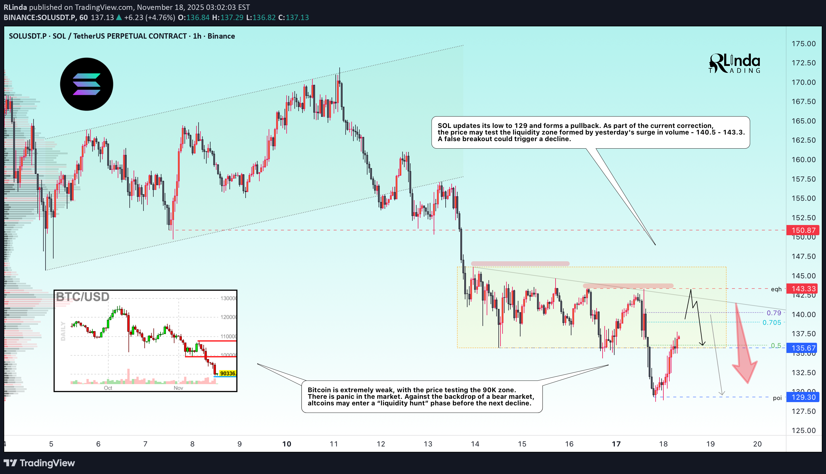 فروشSOL،تکنیکال،RLinda