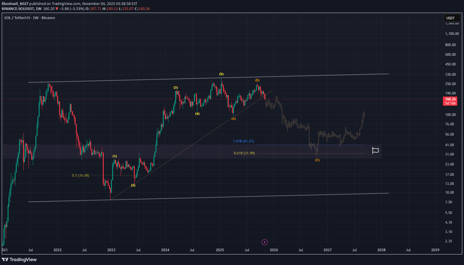 SellSOL،Technical،illuminati_K027