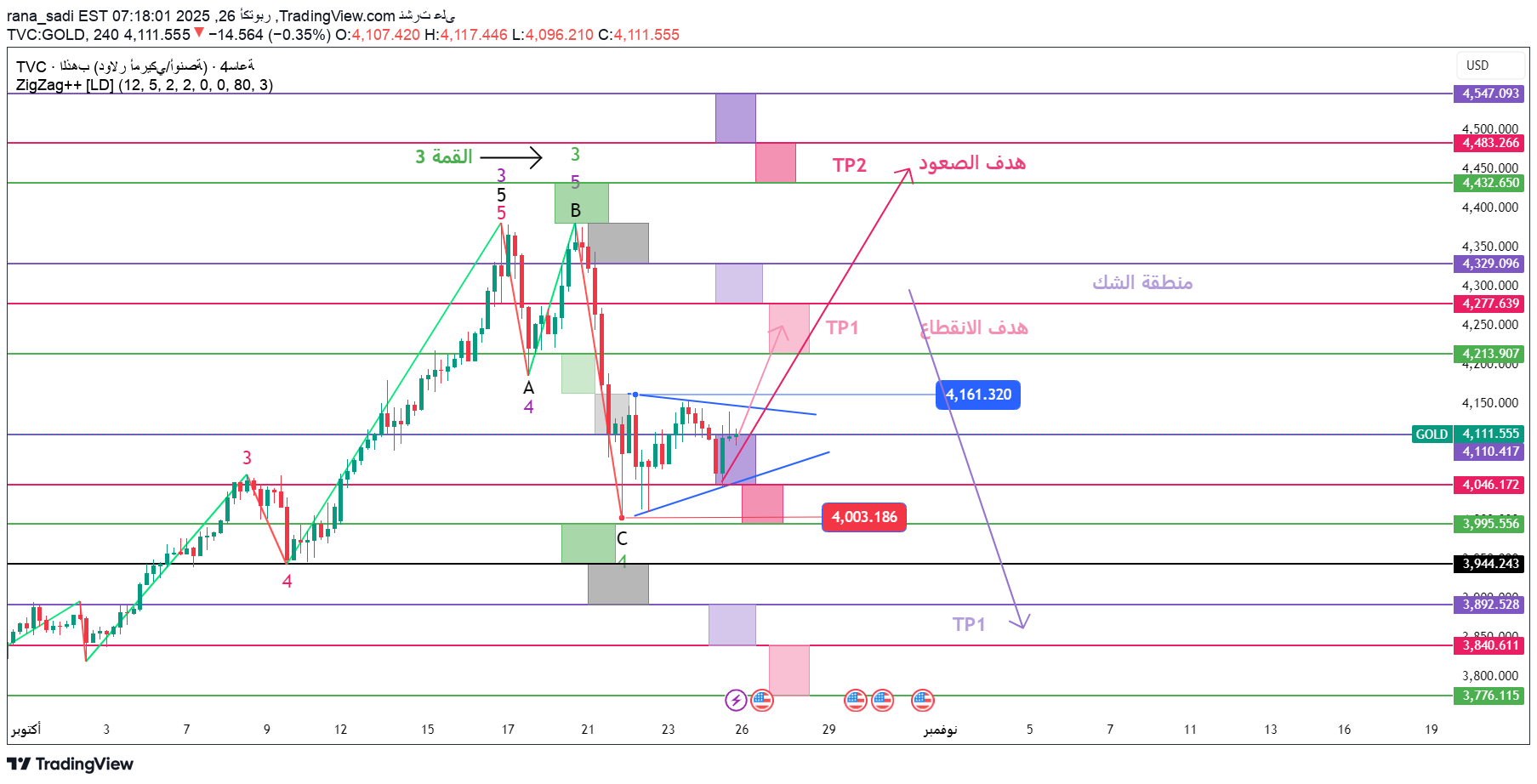 PAXG،تکنیکال،rana_sadi