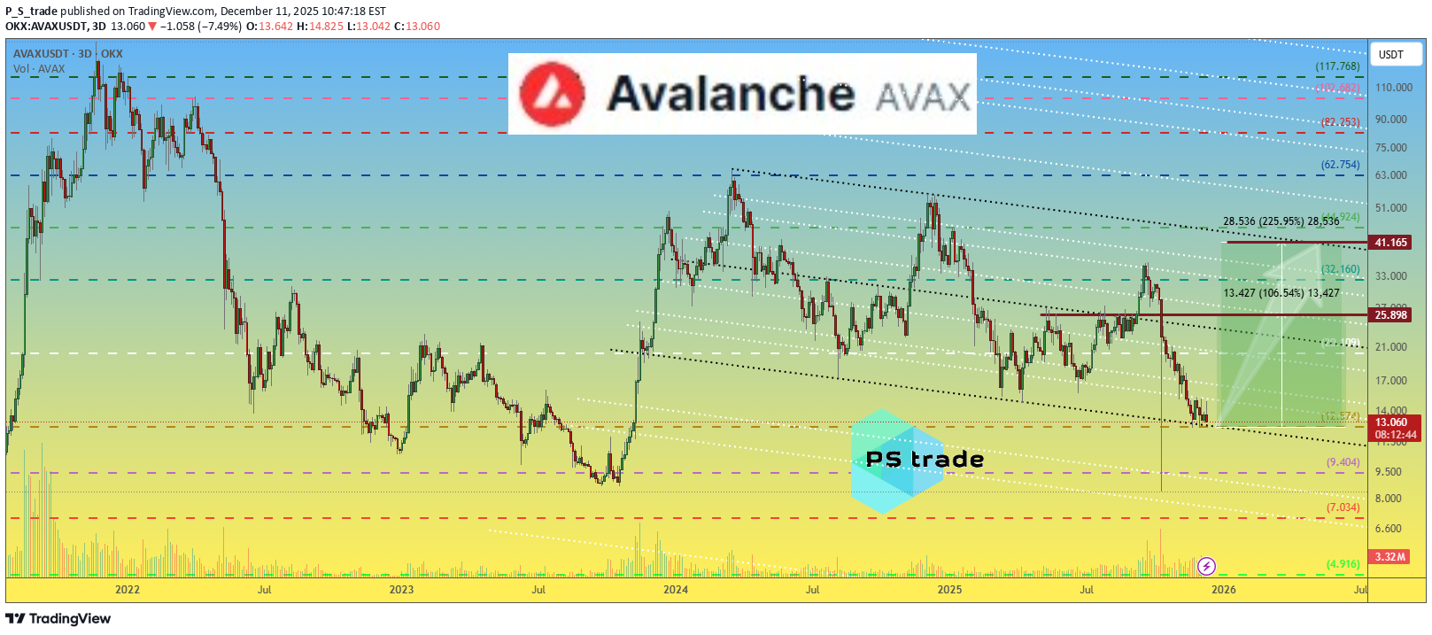 AVAX،تکنیکال،P_S_trade