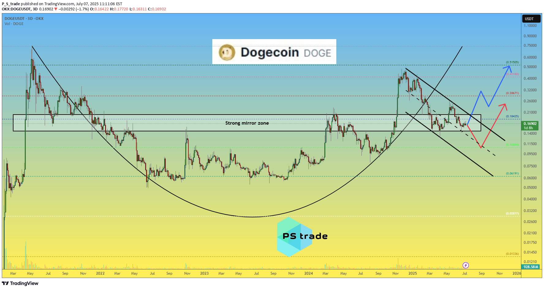 DOGE،التحليل الفني،P_S_trade